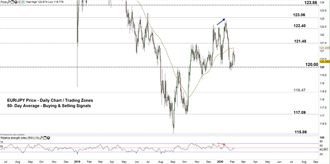 EURJPY daily price chart 07-02-20 zoomed out