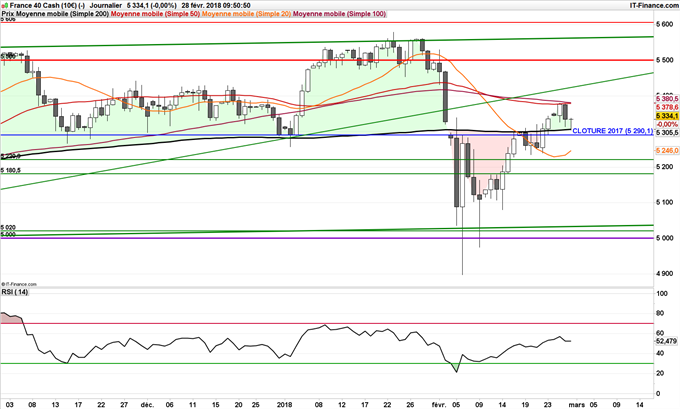 Graphique journalier du CAC 40