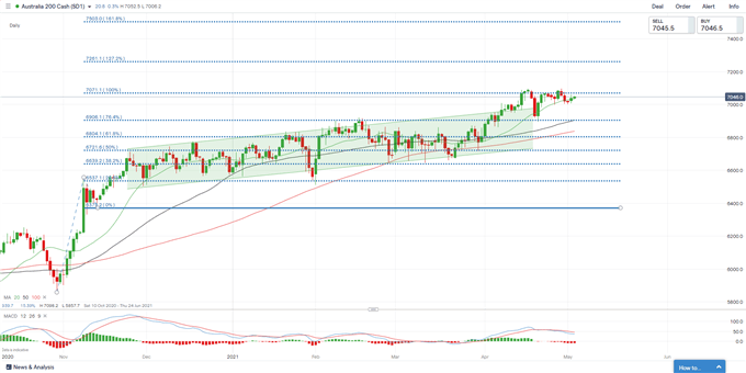 S&amp;P 500 Index Rises on Dovish Fed, Nikkei 225 and ASX 200 Open Mixed