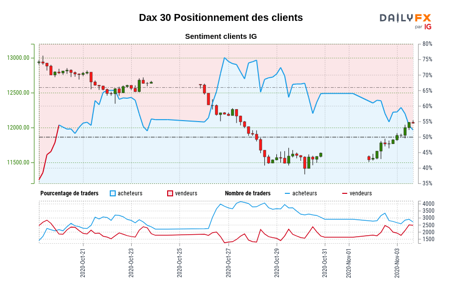 Dax 30 Positionnement des clients