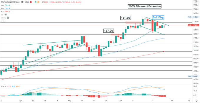 Nasdaq 100 Hits Record High, Viral Concerns Weigh on ASX 200