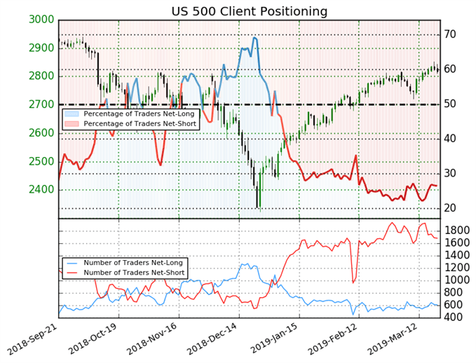 US 500 Sentiment