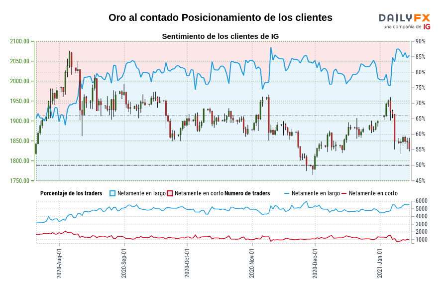 Oro al contado Posicionamiento de los clientes