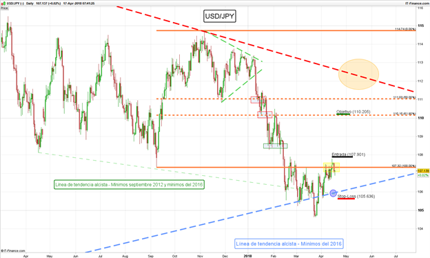 Largo USD/JPY en espera de confirmación (ACTUALIZACIÓN)