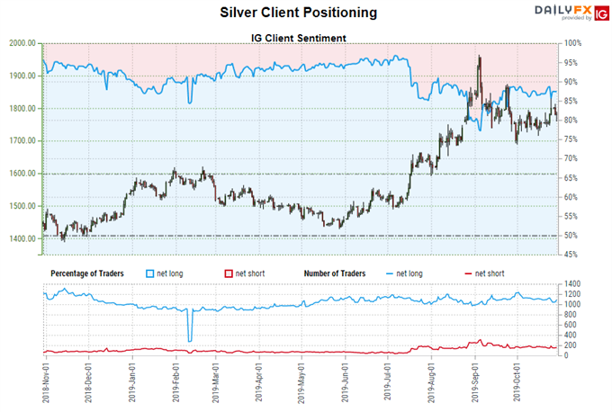 igcs, ig client sentiment index, igcs silver, silver price chart, silver price forecast, silver price technical analysis
