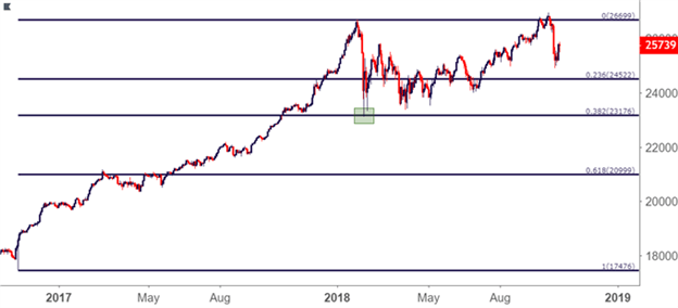 fibonacci for a multi market traders approach body Dow Jones Daily Price Chart