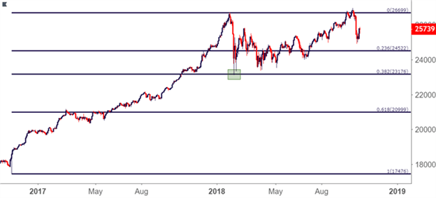 Fibonacci for a Multi-Market Trader’s Approach