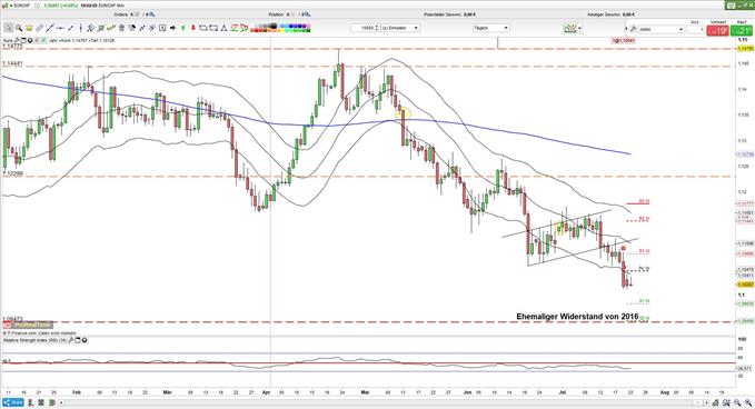 EUR/CHF Kurs: Franken setzt Rallye fort