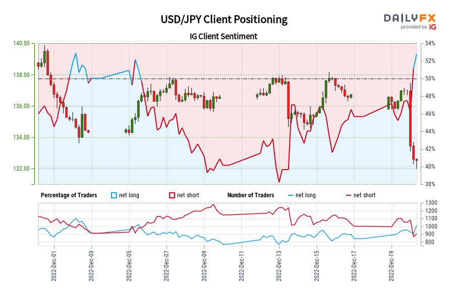 USD/JPY Client Positioning