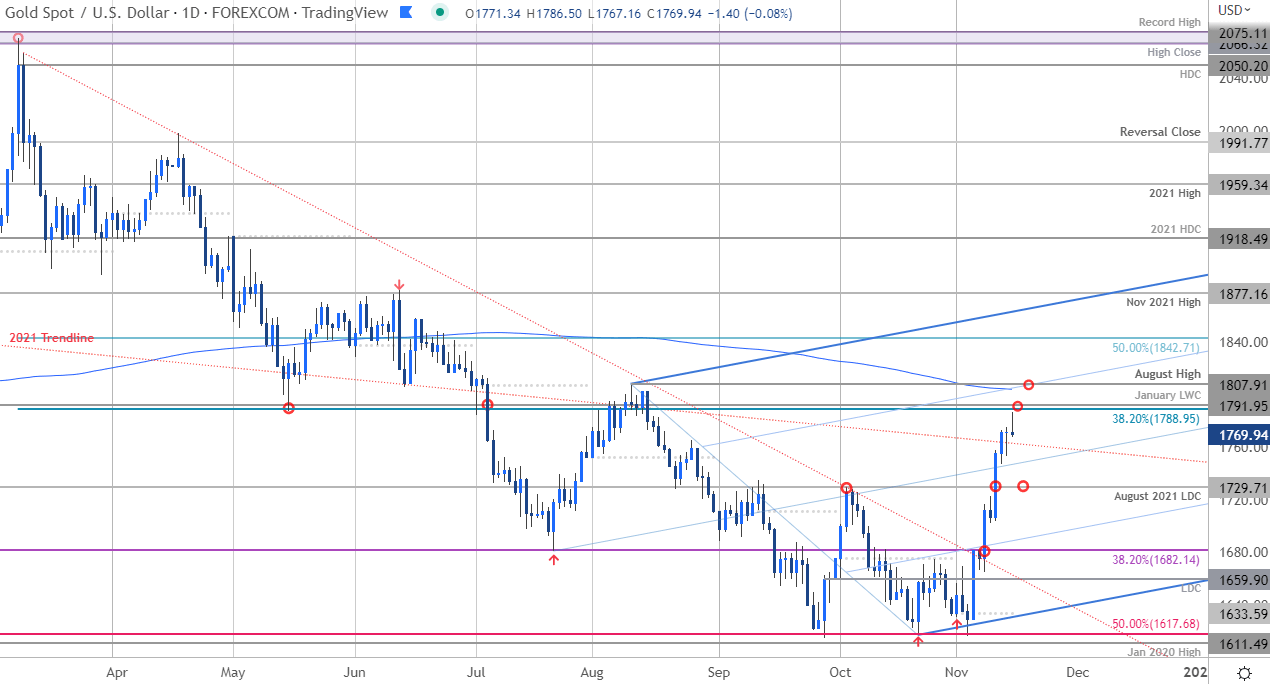 Fed Sticks to Dovish Policy Roadmap; Setups on Gold, EUR/USD