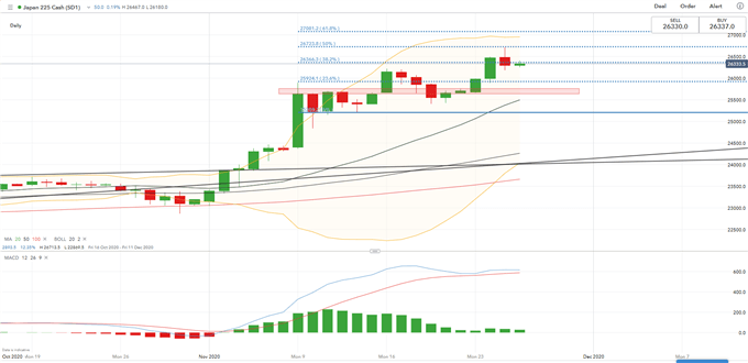 Dow Jones Pullback May Cool a Rally in Nikkei 225, Straits Times Index