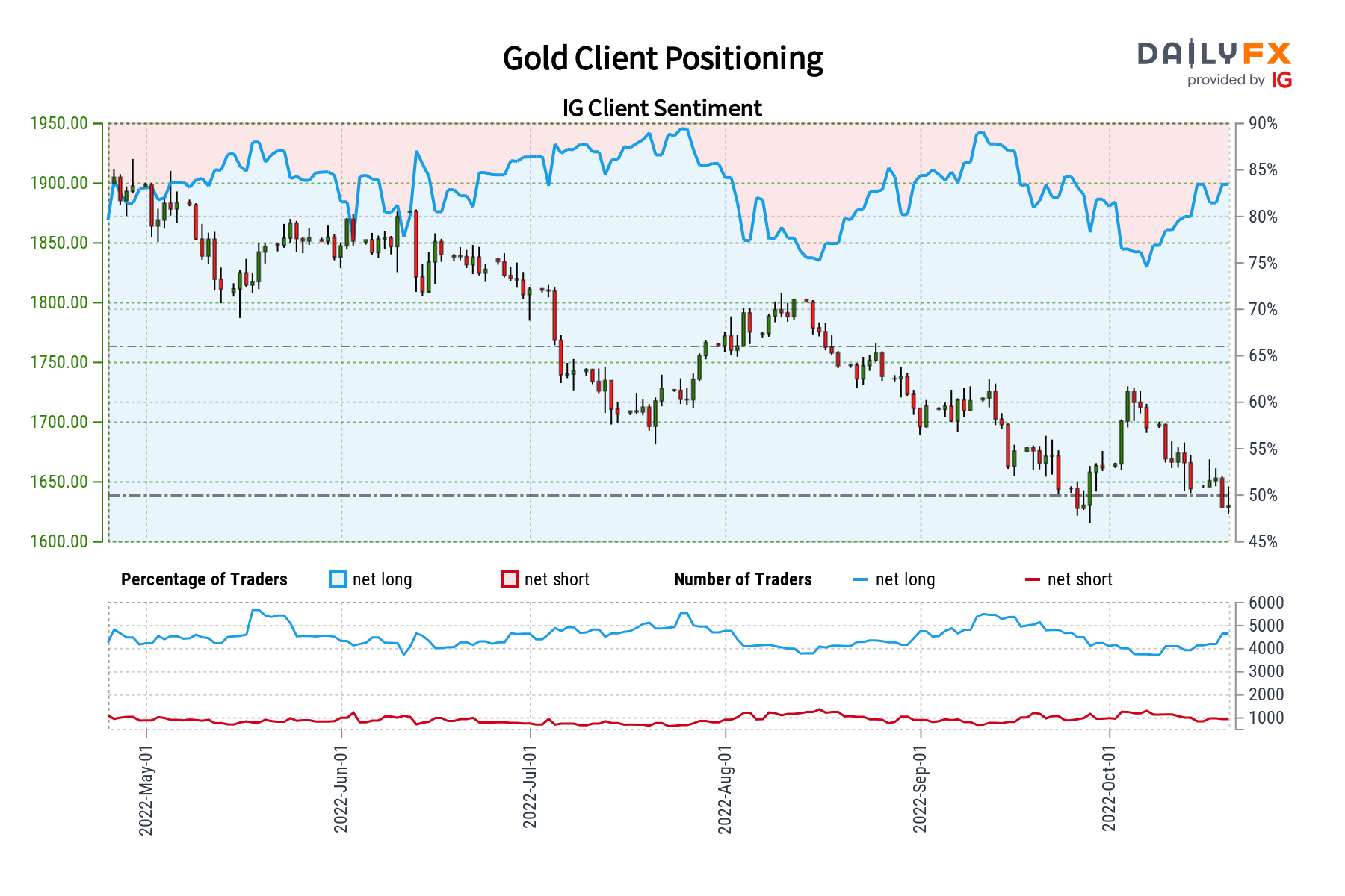 Gold Sentiment Analysis - Bearish