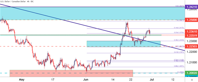 USDCAD Four Hour Price Chart