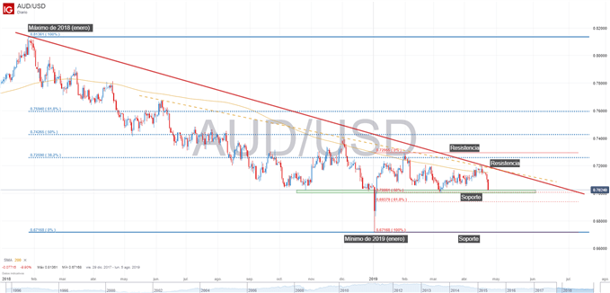 Gráfico técnico de AUDUSD