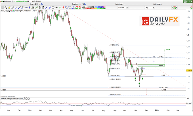EUR/USD prices daily chart