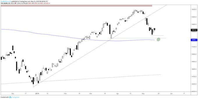 CAC daily chart, 5211, 200-day below