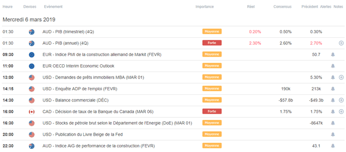 calendrier économique du 06 mars 2019