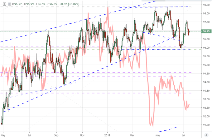 S & amp;P 500 Record High and Gold Builds Breakout Pressure Under Growth, Trade Wars