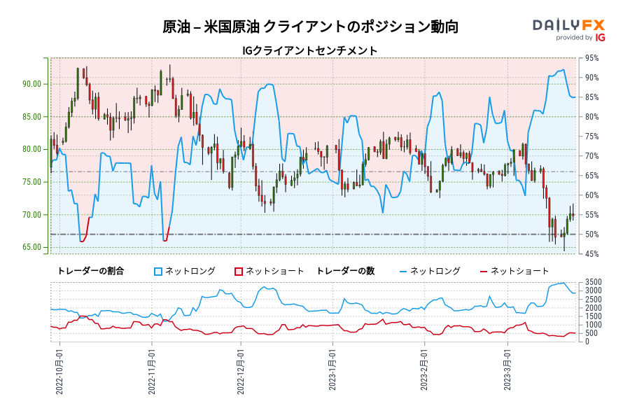 原油 – 米国原油 クライアントのポジション動向