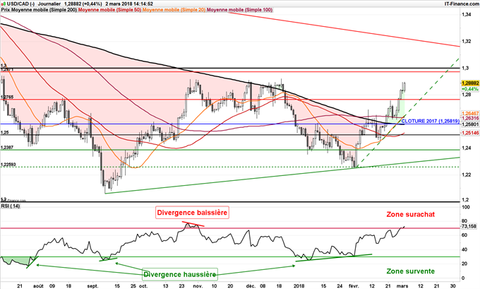 Graphique journalier de l'USD/CAD