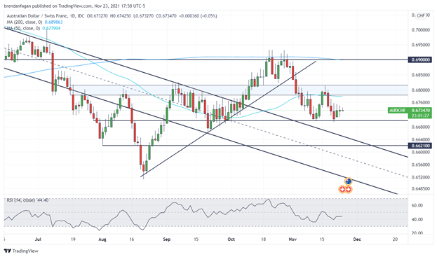 Swiss Franc Technical Analysis: EUR/CHF, GBP/CHF, AUD/CHF