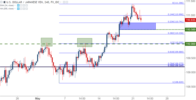 usdjpy four hour chart