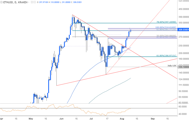 ETH/USD: Täglicher Zeitrahmen (Log-Scale)