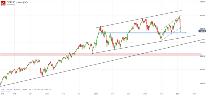 DAX Ausblick