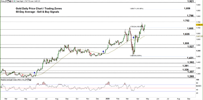 Gold daily chart price 23-04-20 Zoomed out