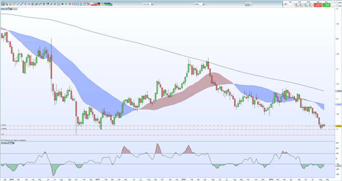 Gráfico diario GBP/USD - 20/08/2019