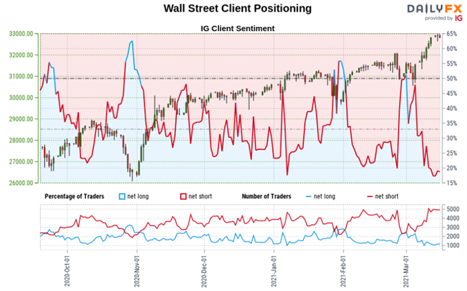 Dow Jones Sentiment Outlook - Bearish