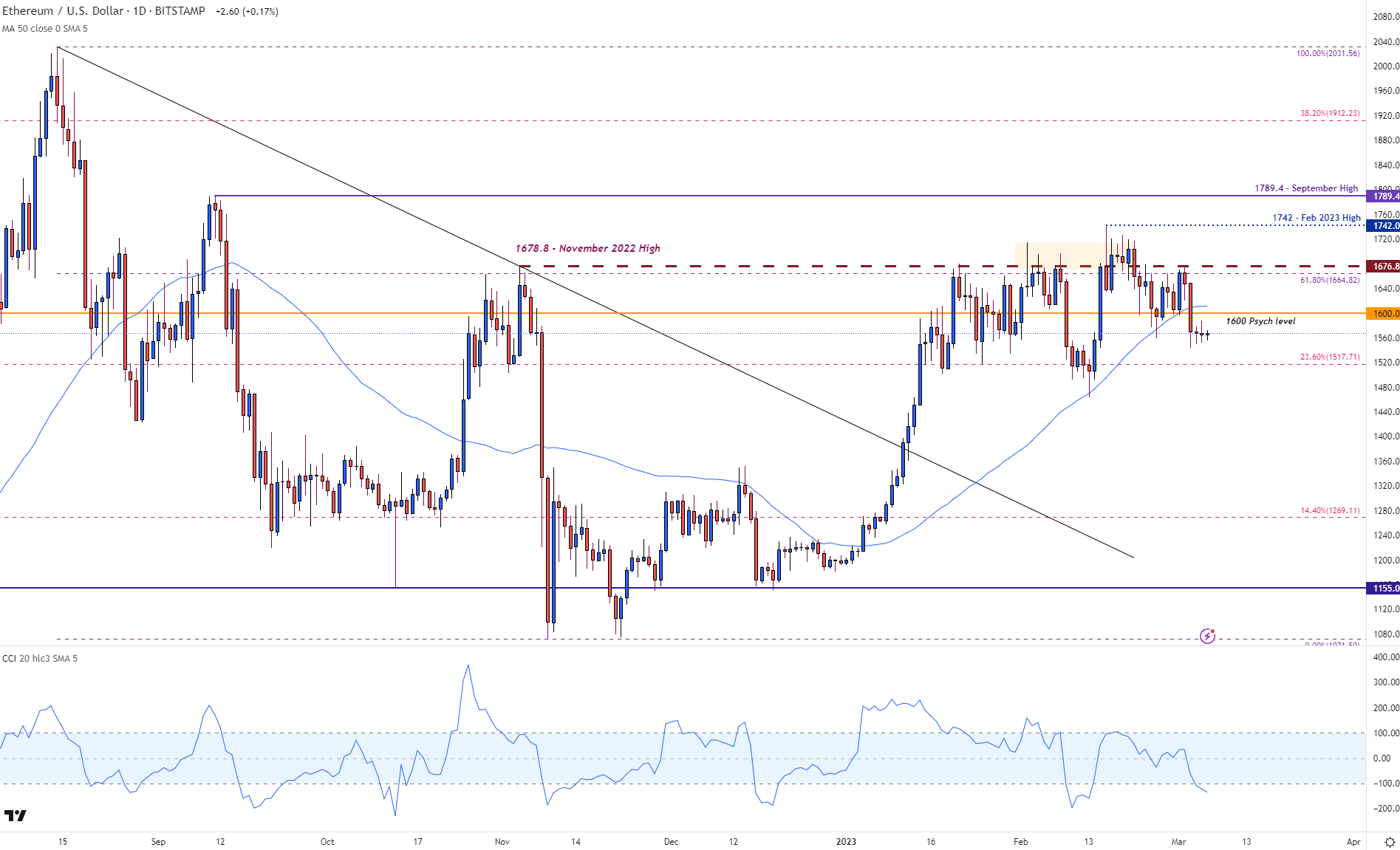 Прогноз цены на биткойны: BTC и ETH торгуются без изменений после отскока от поддержки