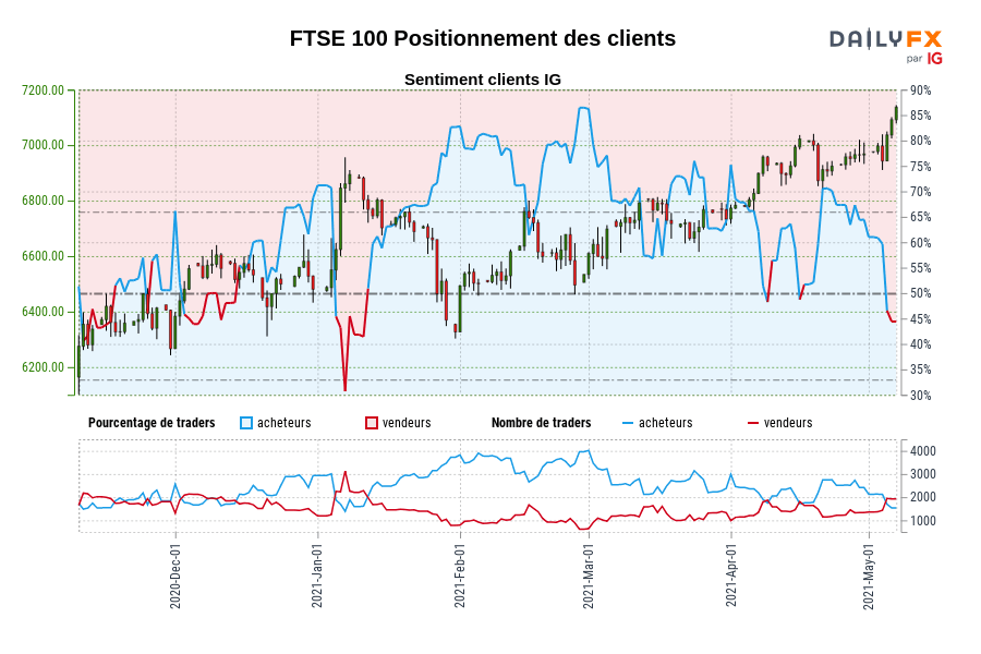 FTSE 100 Positionnement des clients