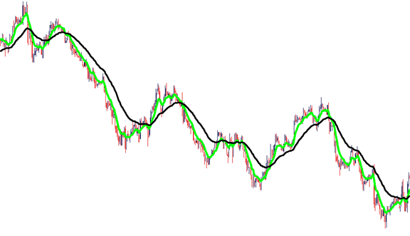 How to find the overall trend using the 8 and 34 Exponential Moving Averages