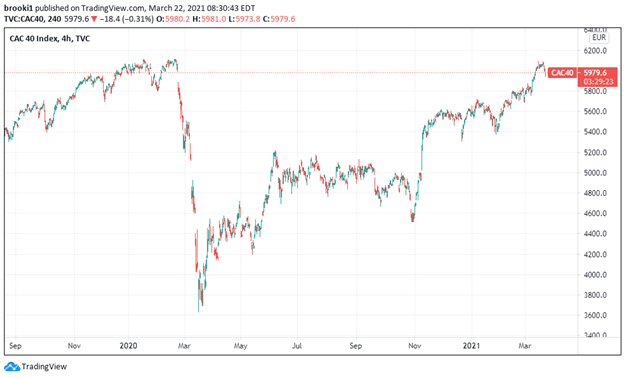 CAC40, CAC 40 Index, France 40, TradingView, 2020 2021