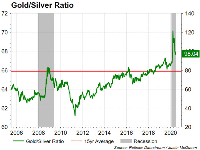 Silver Prices on Course for Bullish Breakout: Silver to Outperform Gold