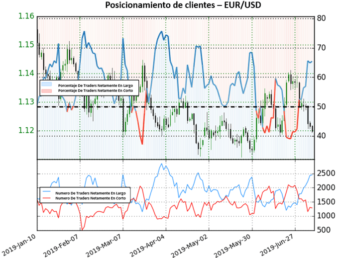 POSICIONAMIENTO CLIENTES EURUSD - 09/07/2019