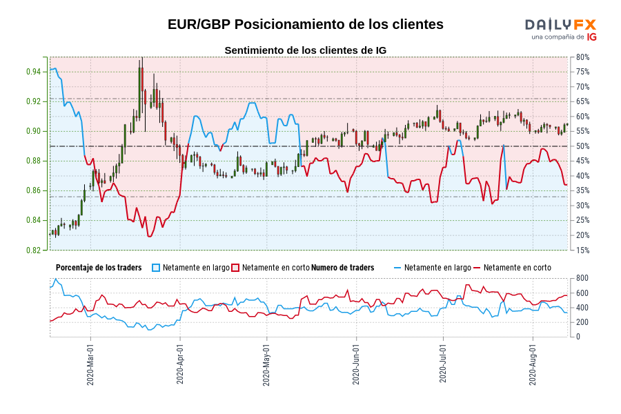 EUR/GBP Posicionamiento de los clientes