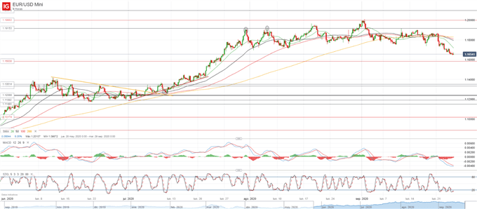 EUR/USD: en juego soportes claves ante la fuerte presión bajista