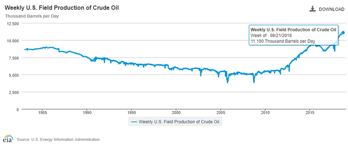 Image of EIA US field production of crude oil