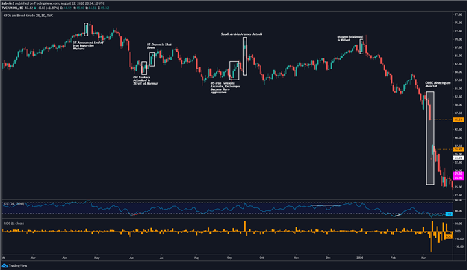 Chart showing crude oil prices