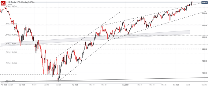 Nasdaq 100 price chart 
