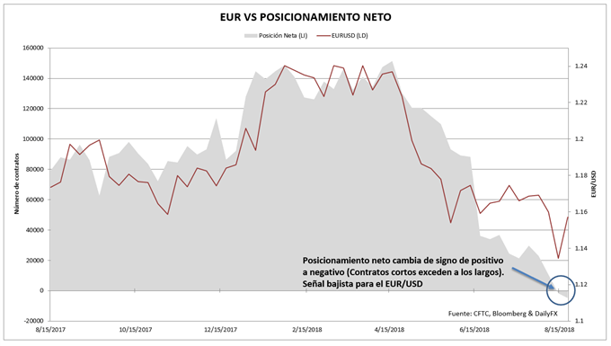 Posicionamiento neto sobre el euro en el mercado de futuros