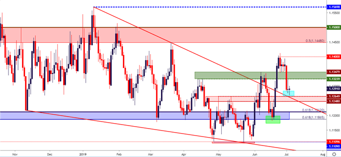 eurusd eur usd daily price chart