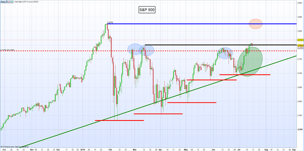 Análisis técnico: S&P 500, Dow Jones y NASDAQ; DJIA batallando en nivel de resistencia