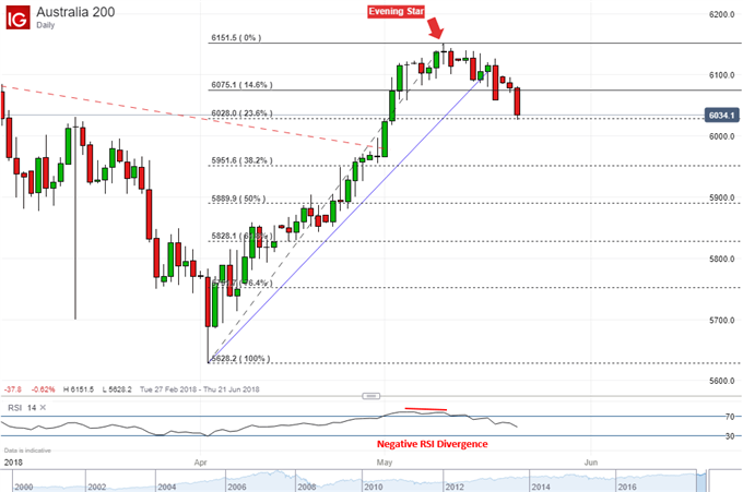 ASX 200 Daily Chart with Evening Star and Negative RSI Divergence