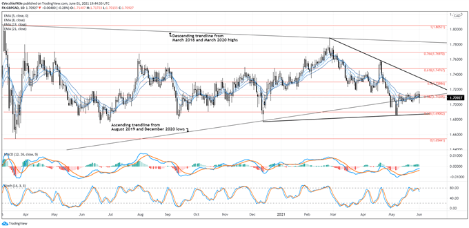 British Pound Technical Analysis: GBP/AUD, GBP/CAD, GBP/NZD Rates Outlook