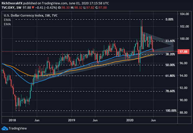 DXY Index Price Chart US Dollar Outlook Technical Analysis 