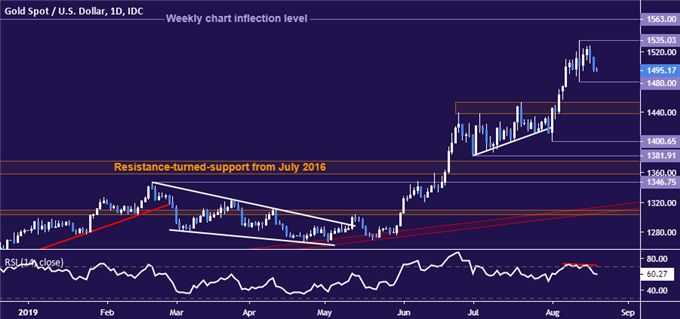 Gold price chart - daily