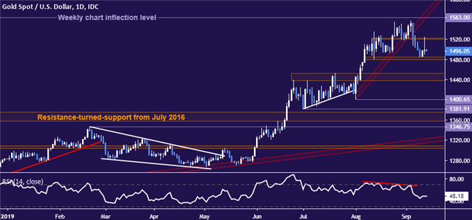 Gold price chart - daily